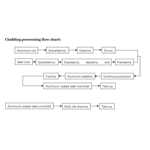 Electric Protection of Overhead Power Lines Acs (Aluminium Clad Steel) Rods 3.26mm 2.91mm Electrical Acs